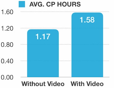 avg cp hours in a chart.