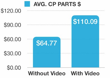 avg cp parts $ in a chart.