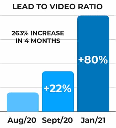 Lead to Video Ratio Graph.