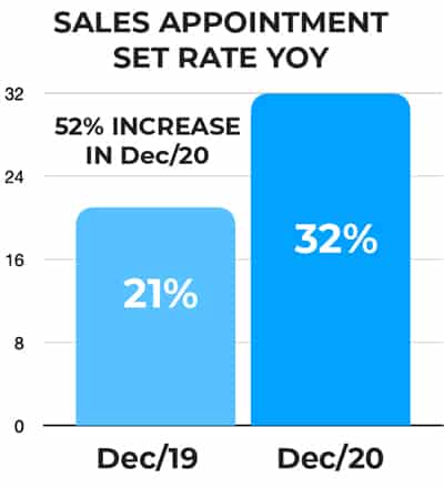 Sales Appointment Set Rate YoY Graph.