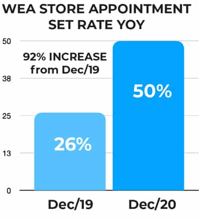 WEA Store Appointment set rate YoY graph.